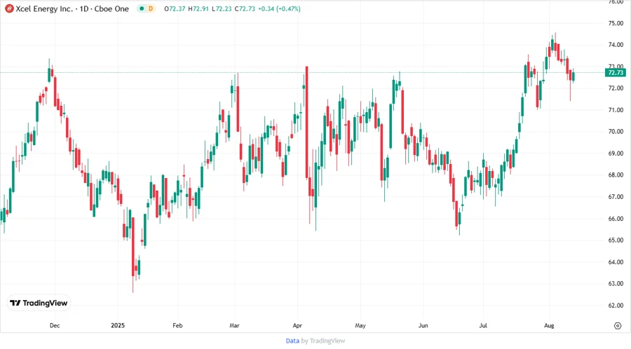 Stock Price Chart