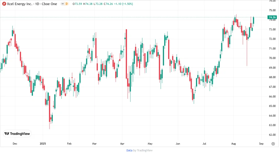 Stock Price Targets Chart