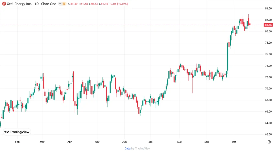 Xcel Energy Stock Chart
