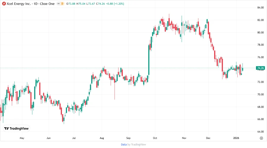 Xcel Energy Inc. Stock Chart