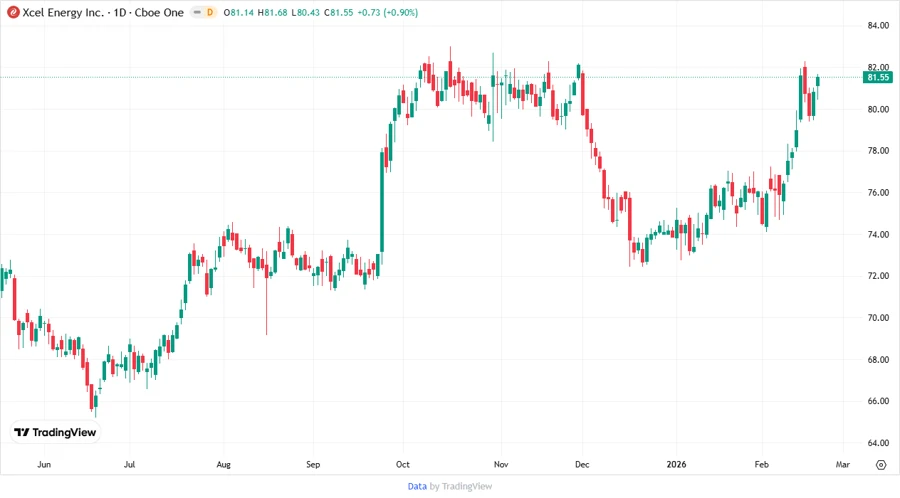 Xcel Energy Inc. stock chart