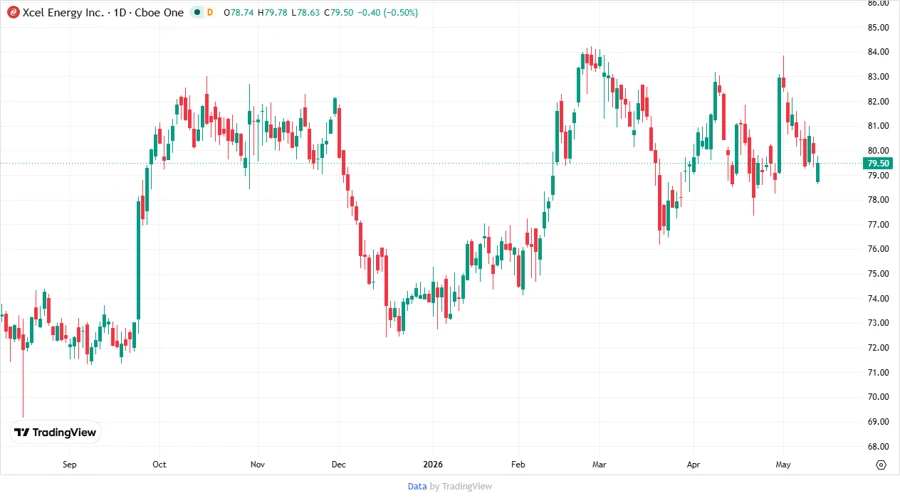 Xcel Energy stock chart analysis