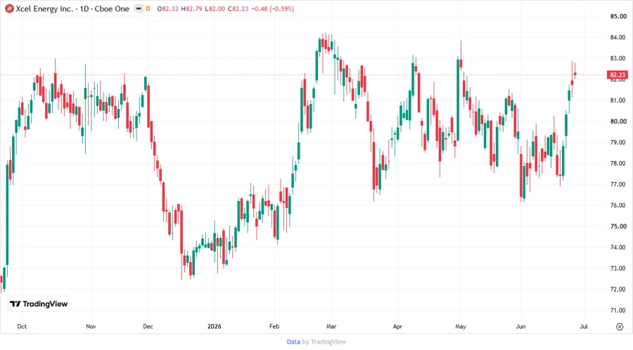 Xcel Energy Inc. Stock Chart - Analyst Targets