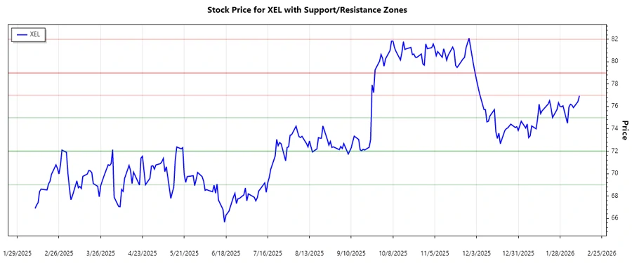 Support Resistance Chart