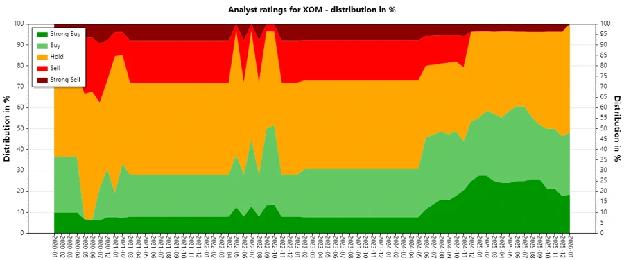 Analyst Ratings History - Exxon Mobil