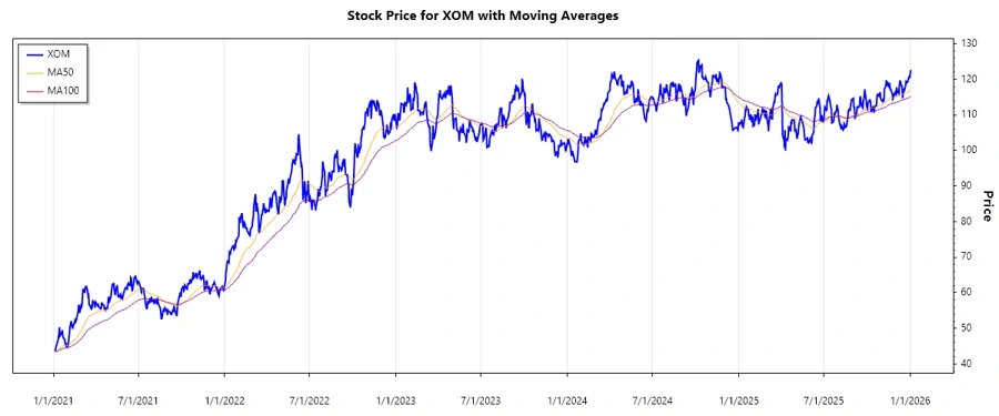 Exxon Mobil Stock Chart