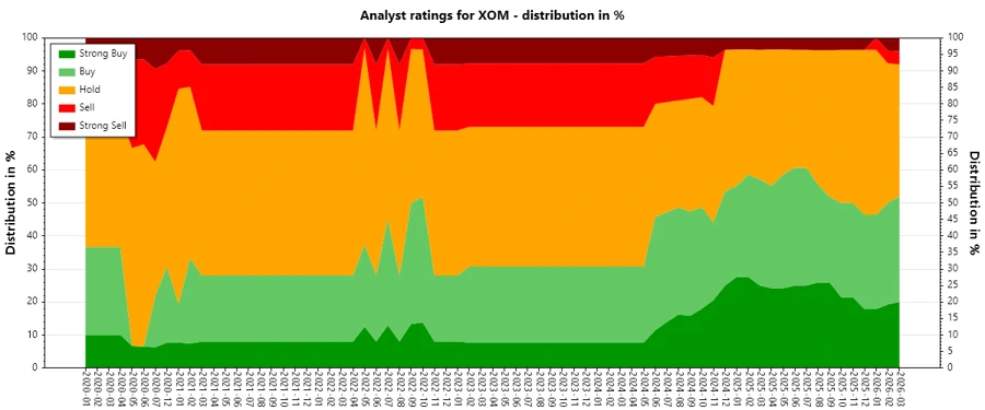 Analyst Ratings History for XOM