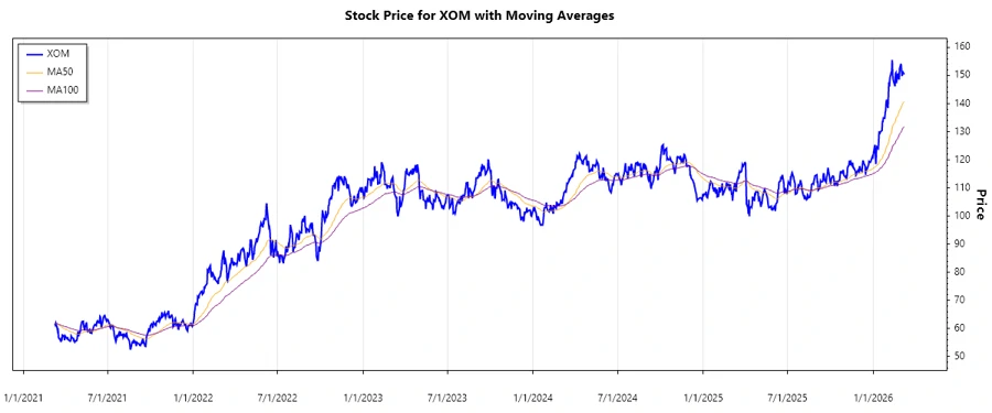 ExxonMobil Stock Chart