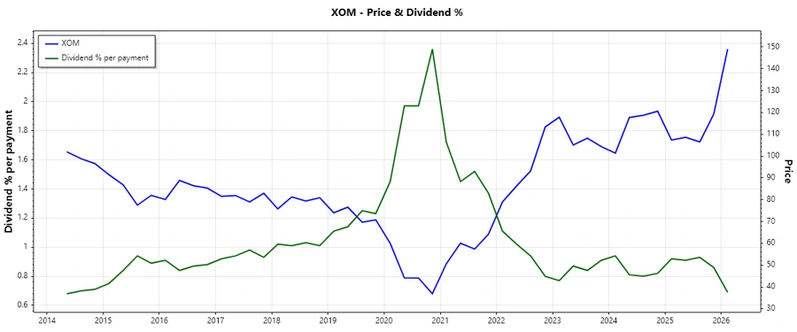 Dividend History Chart