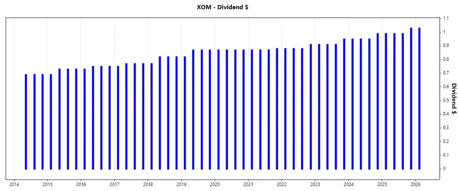 Dividend Growth Chart