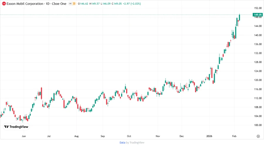 Price Development Chart