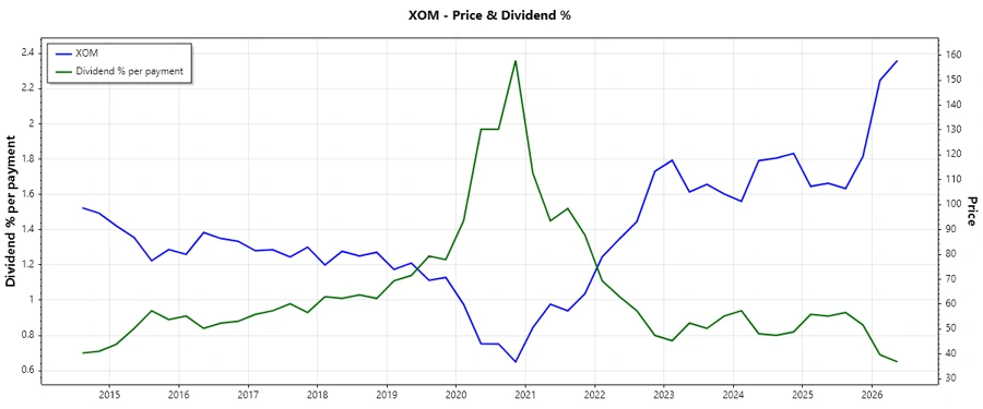 Dividend History Chart