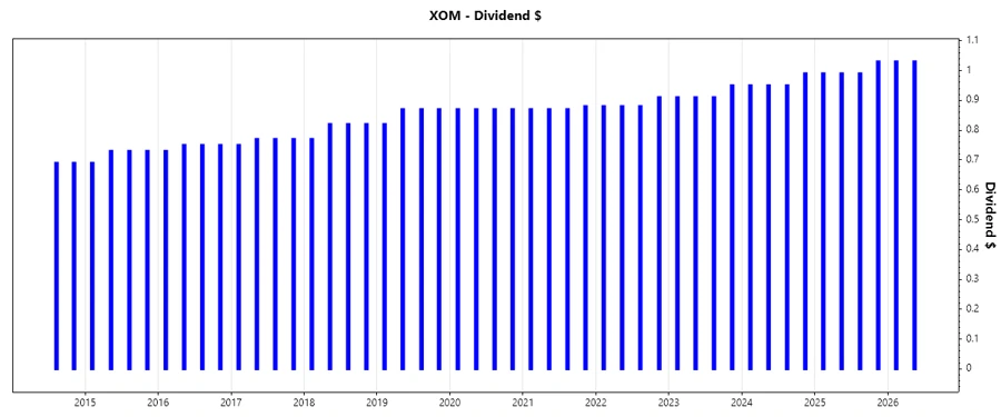 Dividend Growth Chart