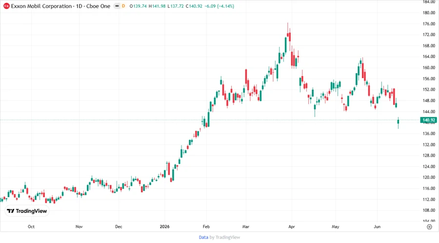 Stock Price Development Chart