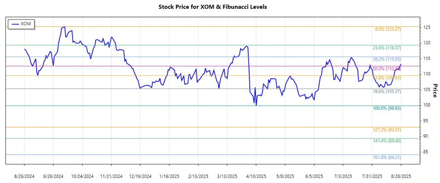 XOM Stock Chart