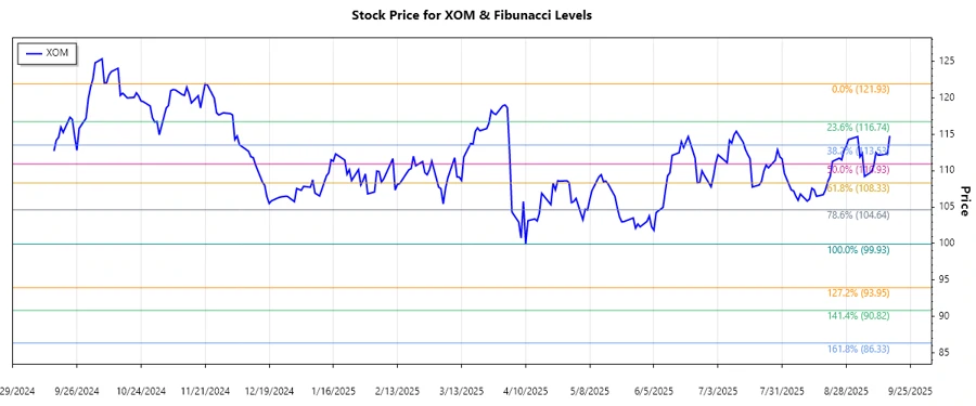 Exxon Mobil stock chart analysis