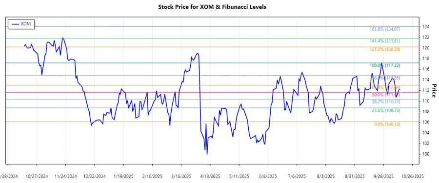 Exxon Mobil Stock Chart