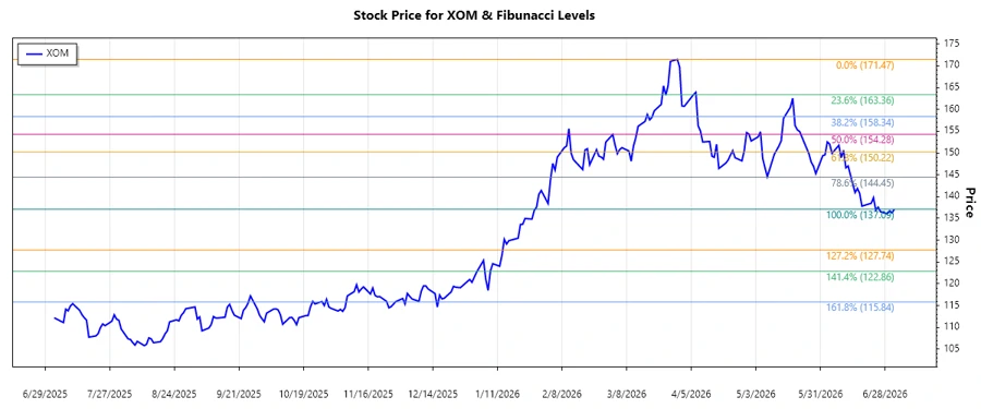 XOM Stock Chart