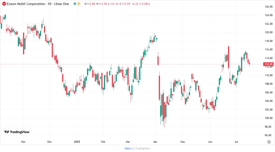 Exxon Mobil Stock Price Chart