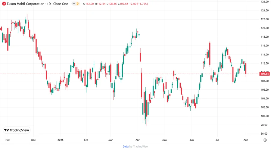 Exxon Mobil Stock Chart