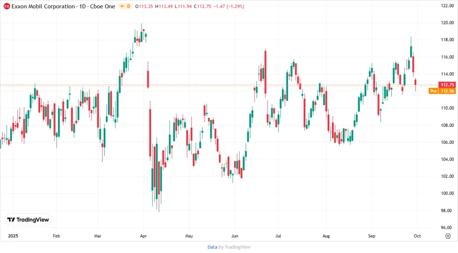 Stock chart
