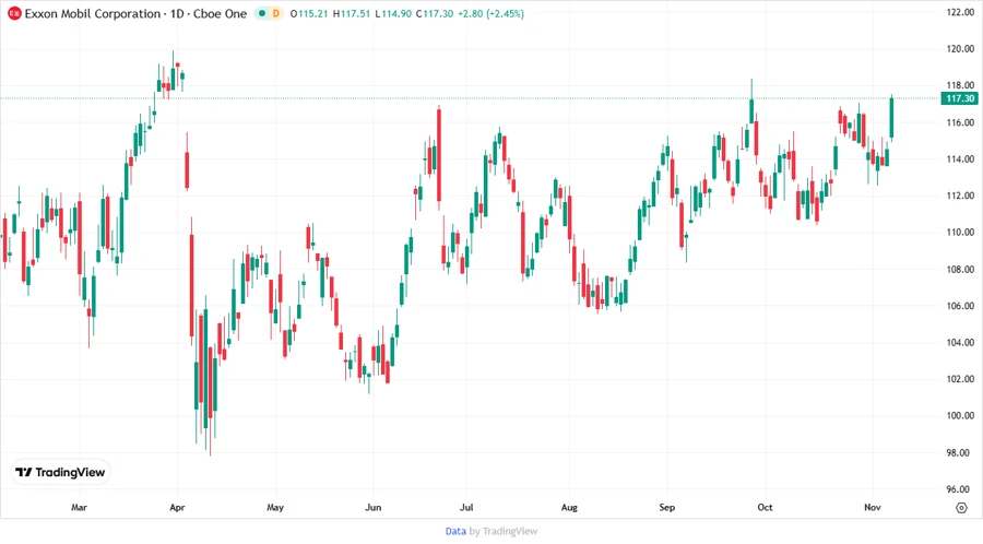 Exxon Mobil Stock Chart