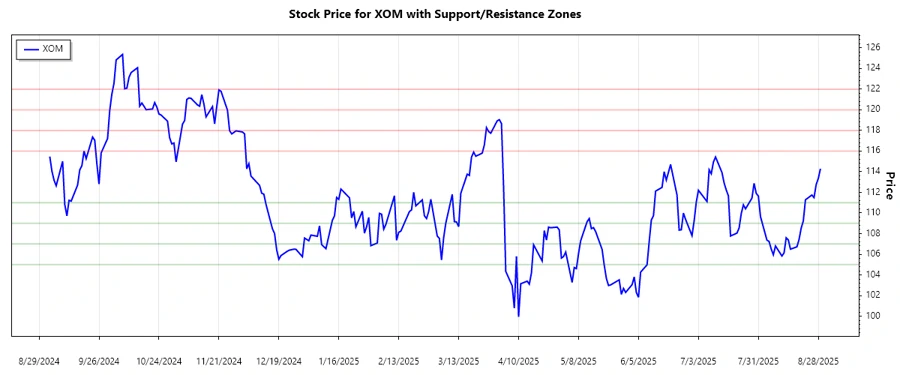 Exxon Mobil Corporation Stock Chart - Support & Resistance Analysis
