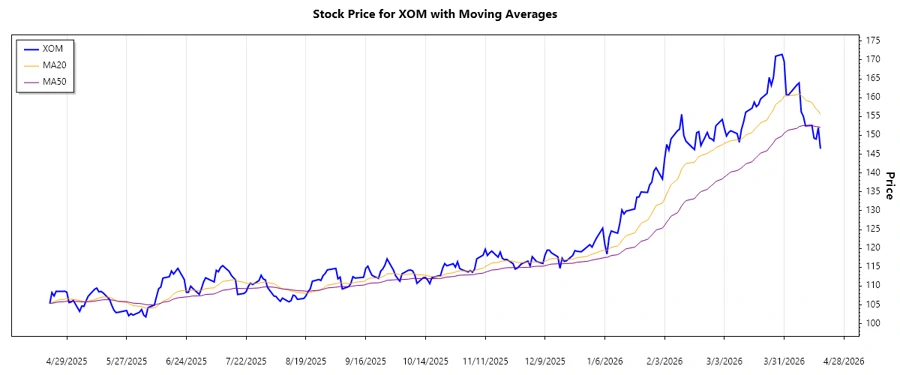 Stock Chart 1 - XOM