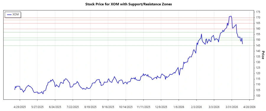 Stock Chart 2 - XOM