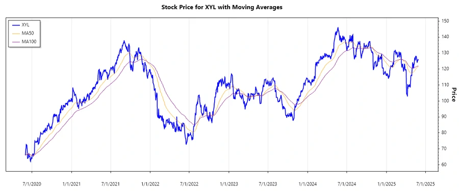 Xylem Stock Chart