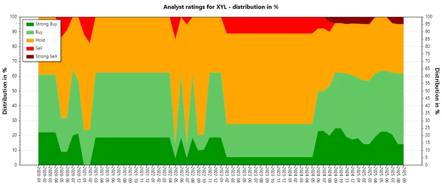 Analyst Ratings History for Xylem Inc.