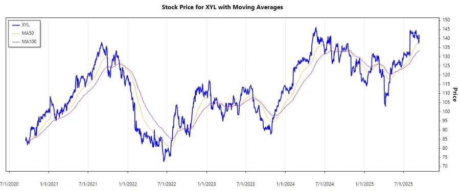 Stock Chart for Xylem Inc.