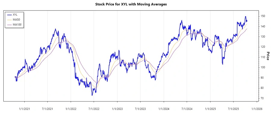 XYL Stock Chart