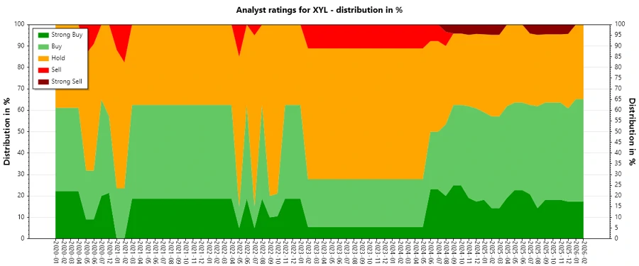 Analyst Ratings History - Xylem Inc.