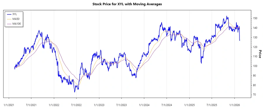 Stock Chart - Xylem Inc.