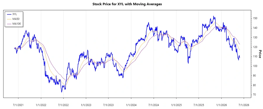 Stock Price Chart