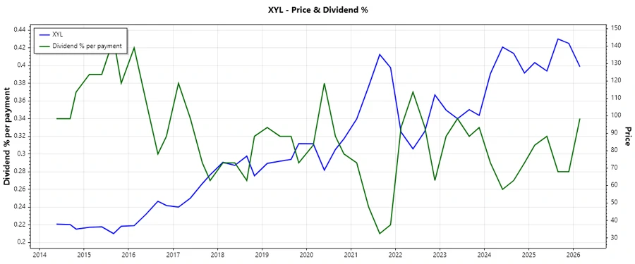 Xylem Dividend History Chart