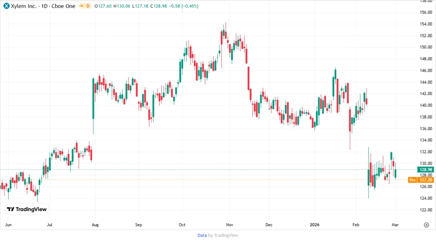 Xylem Price Development Chart
