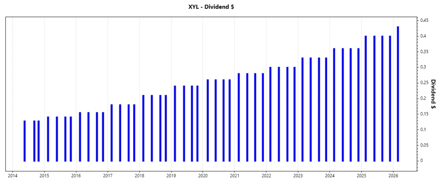 Xylem Dividend Growth Chart