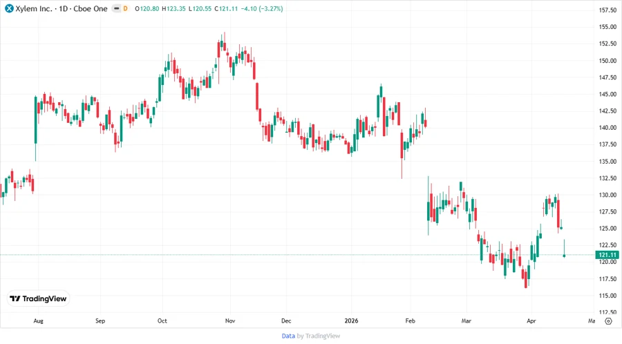 Xylem Price Development Chart
