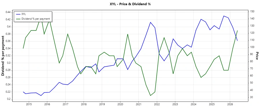 Dividend History Chart