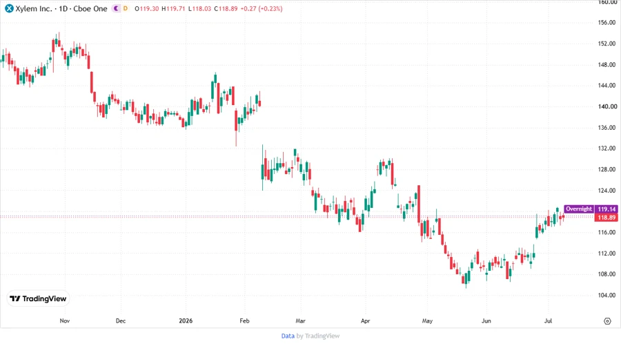 Price Development Chart
