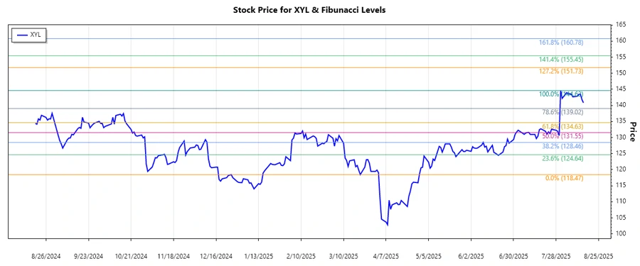 Xylem Inc. Stock Chart Analysis