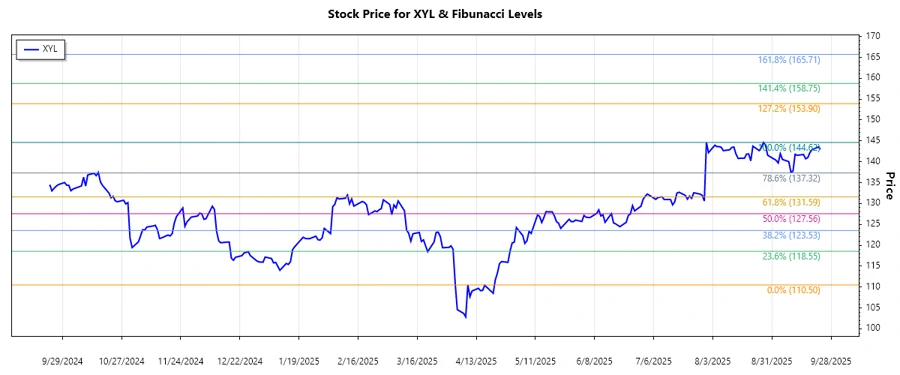 Responsive stock chart of Xylem Inc.