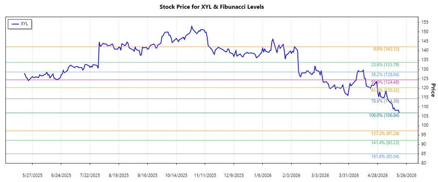 Stock Price Chart