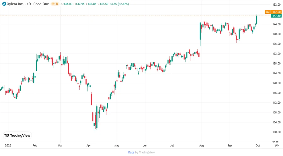 Xylem Stock Chart