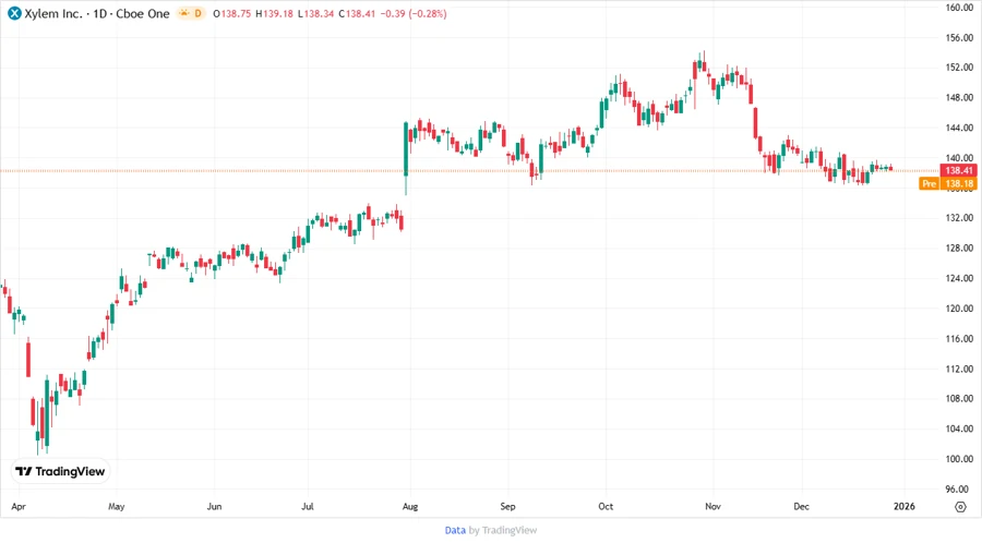 Xylem Inc. stock chart
