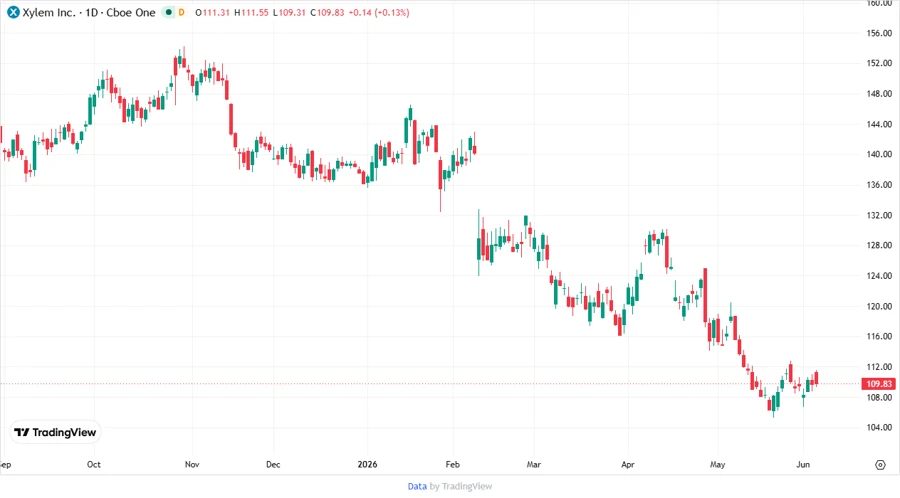 Xylem Inc. Stock Chart