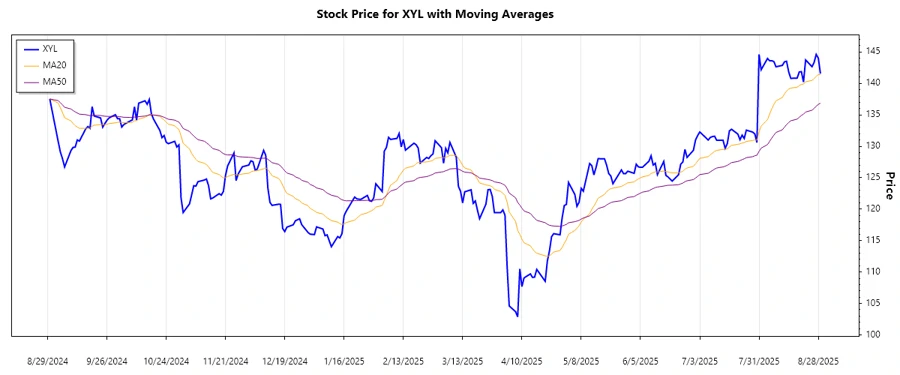 Xylem Inc. Trend Analysis