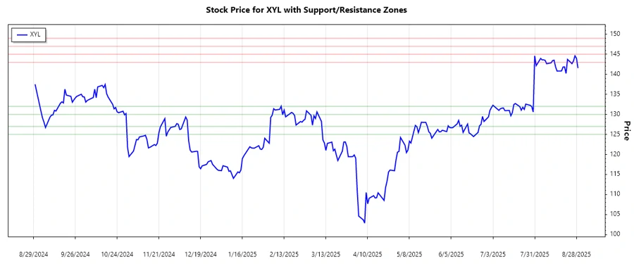 Xylem Inc. Support and Resistance Zones
